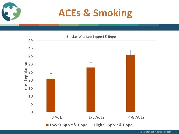 ACEs & Smoking Smoker With Low Support & Hope 45 40 % of Population