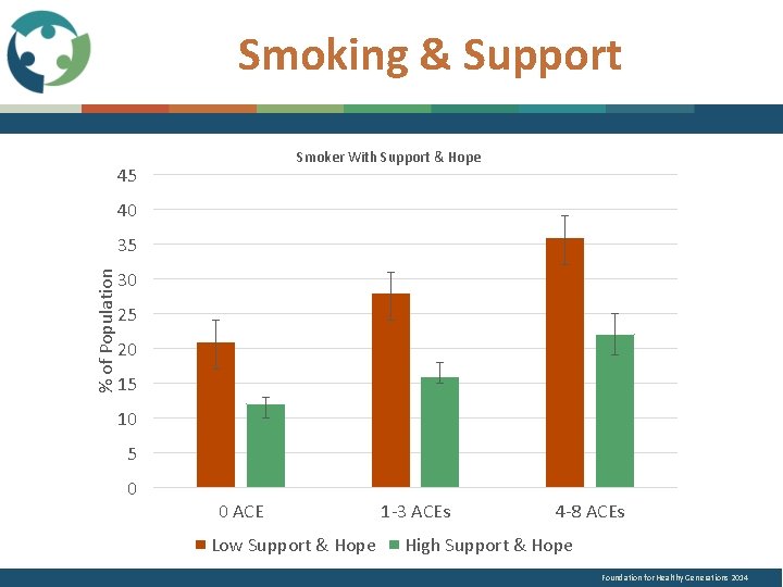 Smoking & Support Smoker With Support & Hope 45 40 % of Population 35