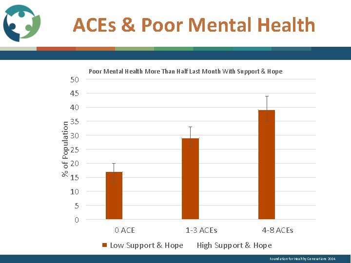 ACEs & Poor Mental Health 50 Poor Mental Health More Than Half Last Month