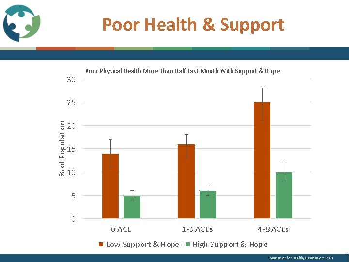 Poor Health & Support 30 Poor Physical Health More Than Half Last Month With