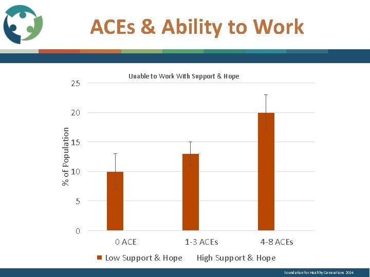 ACEs & Ability to Work 25 Unable to Work With Support & Hope %