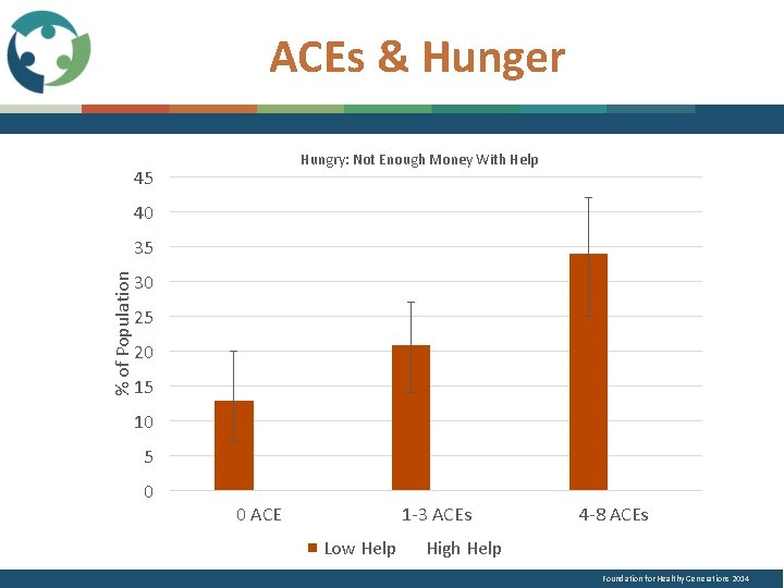 ACEs & Hunger Hungry: Not Enough Money With Help 45 40 % of Population