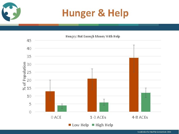 Hunger & Help Hungry: Not Enough Money With Help 45 40 % of Population