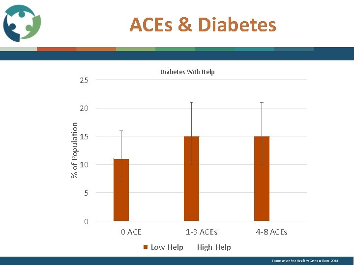 ACEs & Diabetes With Help 25 % of Population 20 15 10 5 0