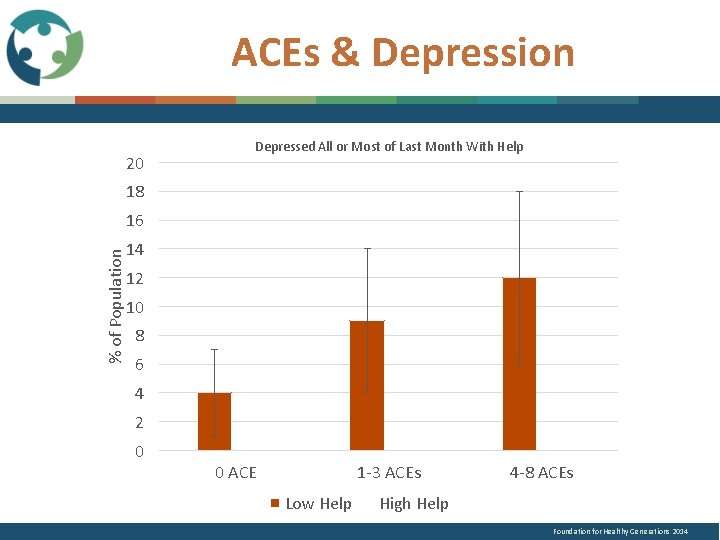 ACEs & Depression 20 Depressed All or Most of Last Month With Help 18