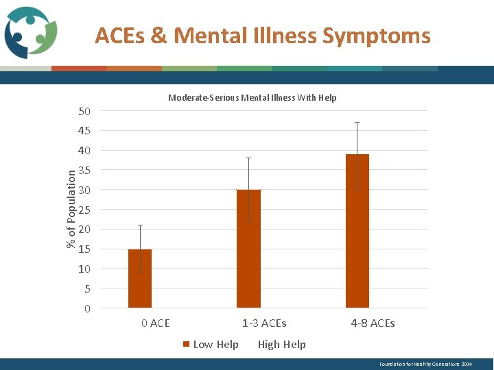 ACEs & Mental Illness Symptoms 50 Moderate-Serious Mental Illness With Help 45 % of