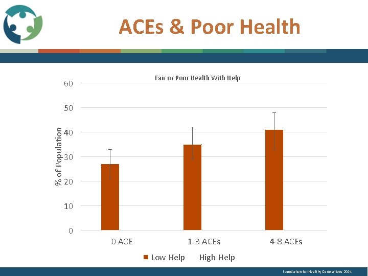 ACEs & Poor Health Fair or Poor Health With Help 60 % of Population