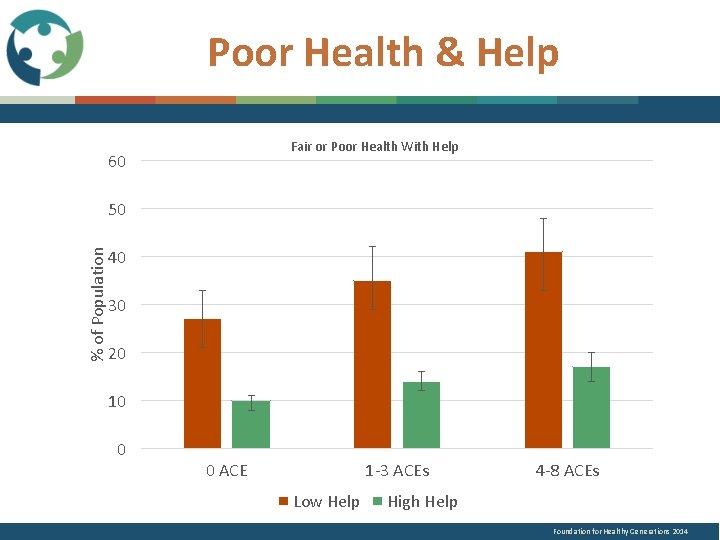 Poor Health & Help Fair or Poor Health With Help 60 % of Population