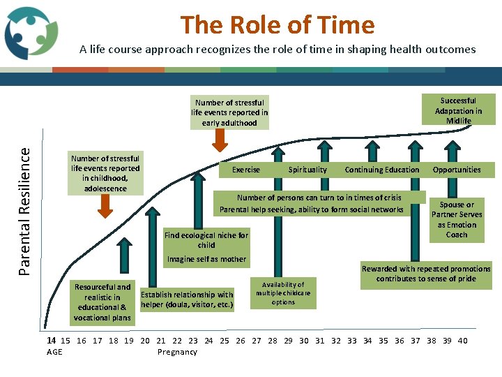 The Role of Time A life course approach recognizes the role of time in