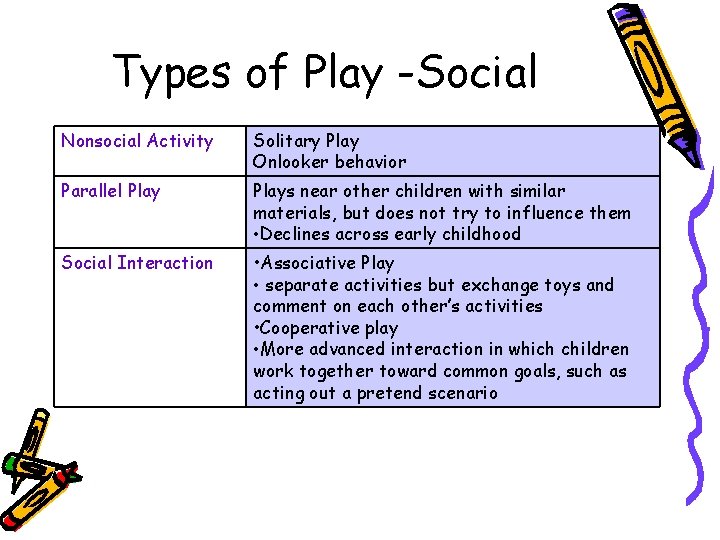 Types of Play -Social Nonsocial Activity Solitary Play Onlooker behavior Parallel Plays near other
