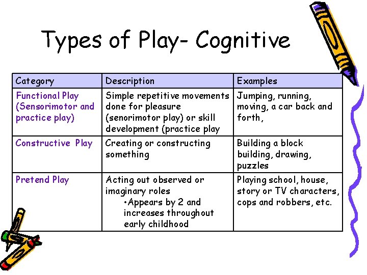 Types of Play- Cognitive Category Description Examples Functional Play (Sensorimotor and practice play) Simple