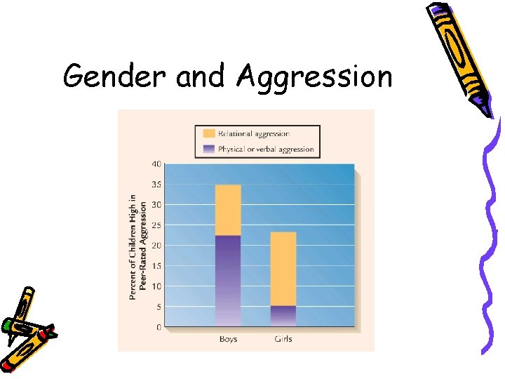 Gender and Aggression 
