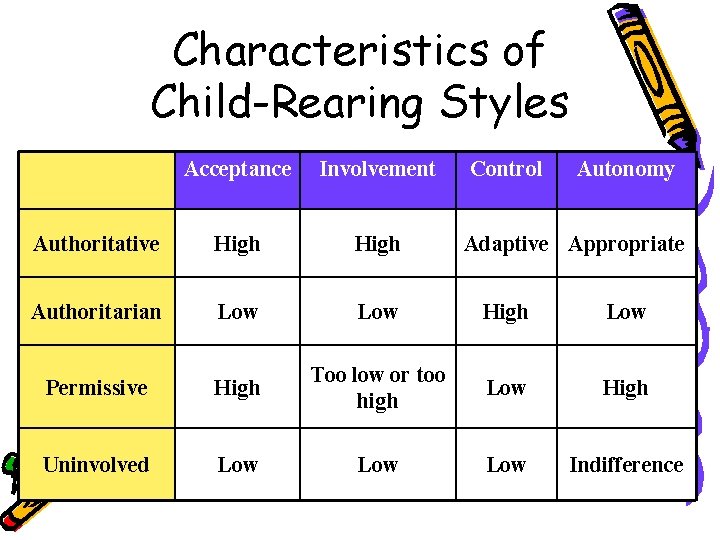 Characteristics of Child-Rearing Styles Acceptance Involvement Control Autonomy Authoritative High Authoritarian Low High Low