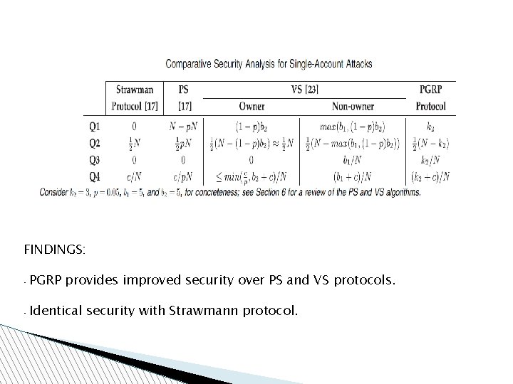 FINDINGS: • PGRP provides improved security over PS and VS protocols. • Identical security