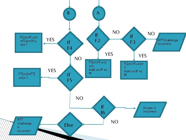 B FS[src. IP, un] =FS[src. IP, u n]+1 YES A If F 4 NO