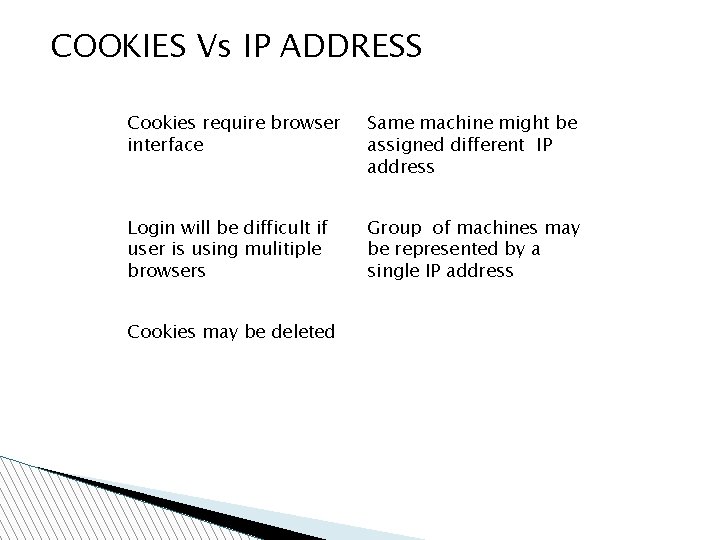 COOKIES Vs IP ADDRESS Cookies require browser interface Same machine might be assigned different