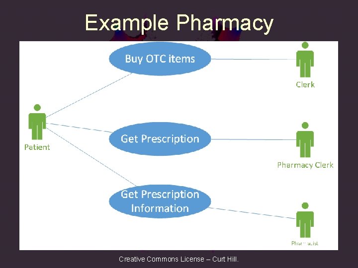 Example Pharmacy Creative Commons License – Curt Hill. 