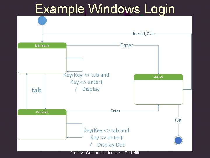Example Windows Login Creative Commons License – Curt Hill. 