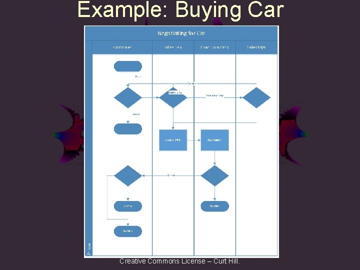 Example: Buying Car Creative Commons License – Curt Hill. 
