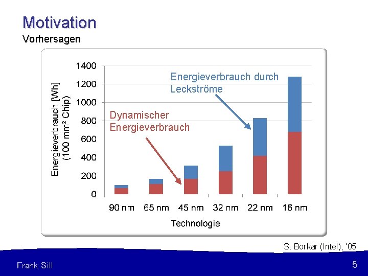 Motivation Vorhersagen Energieverbrauch durch Leckströme Dynamischer Energieverbrauch S. Borkar (Intel), ‘ 05 Frank Sill