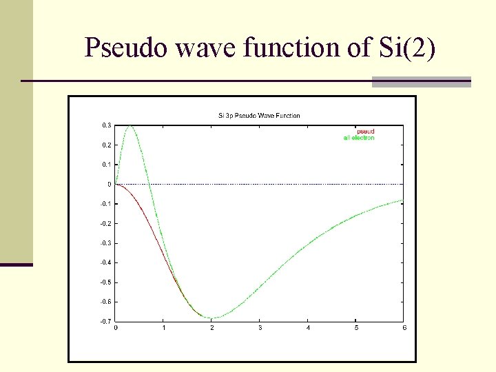 Pseudo wave function of Si(2) 