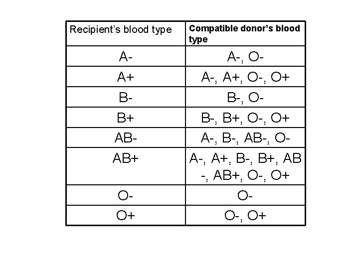 Recipient’s blood type AA+ BB+ ABAB+ OO+ Compatible donor’s blood type A-, OA-, A+,