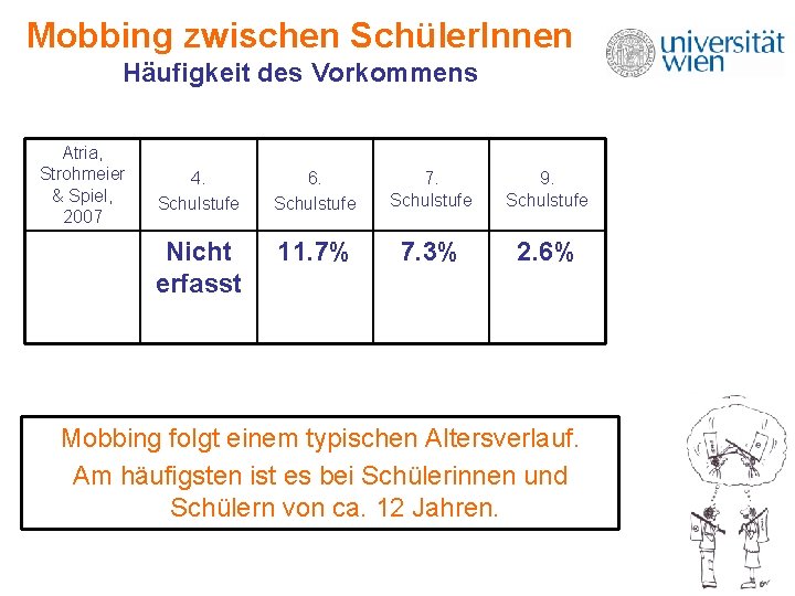 Mobbing zwischen Schüler. Innen Häufigkeit des Vorkommens Atria, Strohmeier & Spiel, 2007 4. Schulstufe Mobbing zwischen Schüler. Innen Häufigkeit des Vorkommens Atria, Strohmeier & Spiel, 2007 4. Schulstufe