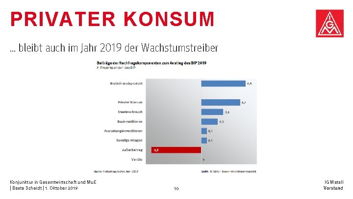 PRIVATER KONSUM … bleibt auch im Jahr 2019 der Wachstumstreiber Konjunktur in Gesamtwirtschaft und PRIVATER KONSUM … bleibt auch im Jahr 2019 der Wachstumstreiber Konjunktur in Gesamtwirtschaft und