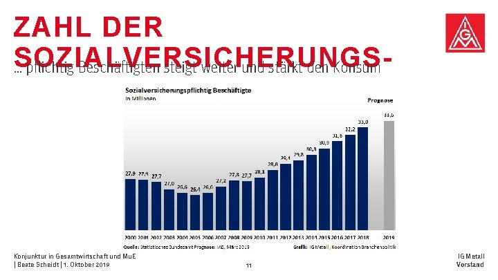 ZAHL DER SOZIALVERSICHERUNGS… pflichtig Beschäftigten steigt weiter und stärkt den Konsum Konjunktur in Gesamtwirtschaft ZAHL DER SOZIALVERSICHERUNGS… pflichtig Beschäftigten steigt weiter und stärkt den Konsum Konjunktur in Gesamtwirtschaft