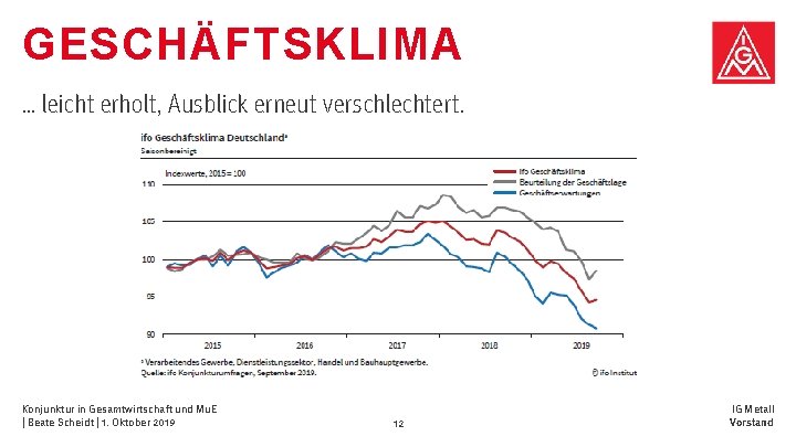 GESCHÄFTSKLIMA … leicht erholt, Ausblick erneut verschlechtert. Konjunktur in Gesamtwirtschaft und Mu. E | GESCHÄFTSKLIMA … leicht erholt, Ausblick erneut verschlechtert. Konjunktur in Gesamtwirtschaft und Mu. E |