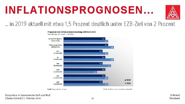 INFLATIONSPROGNOSEN… … in 2019 aktuell mit etwa 1, 5 Prozent deutlich unter EZB-Ziel von INFLATIONSPROGNOSEN… … in 2019 aktuell mit etwa 1, 5 Prozent deutlich unter EZB-Ziel von