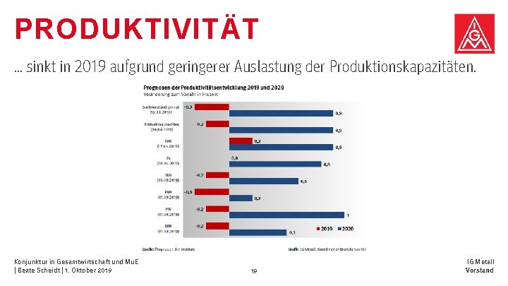 PRODUKTIVITÄT … sinkt in 2019 aufgrund geringerer Auslastung der Produktionskapazitäten. Konjunktur in Gesamtwirtschaft und PRODUKTIVITÄT … sinkt in 2019 aufgrund geringerer Auslastung der Produktionskapazitäten. Konjunktur in Gesamtwirtschaft und