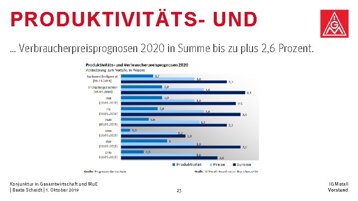 PRODUKTIVITÄTS- UND … Verbraucherpreisprognosen 2020 in Summe bis zu plus 2, 6 Prozent. Konjunktur PRODUKTIVITÄTS- UND … Verbraucherpreisprognosen 2020 in Summe bis zu plus 2, 6 Prozent. Konjunktur