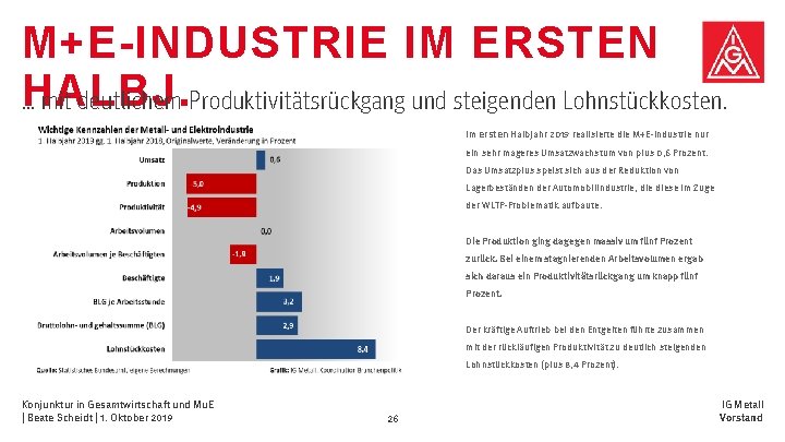 M+E-INDUSTRIE IM ERSTEN HALBJ. … mit deutlichem Produktivitätsrückgang und steigenden Lohnstückkosten. Im ersten Halbjahr M+E-INDUSTRIE IM ERSTEN HALBJ. … mit deutlichem Produktivitätsrückgang und steigenden Lohnstückkosten. Im ersten Halbjahr