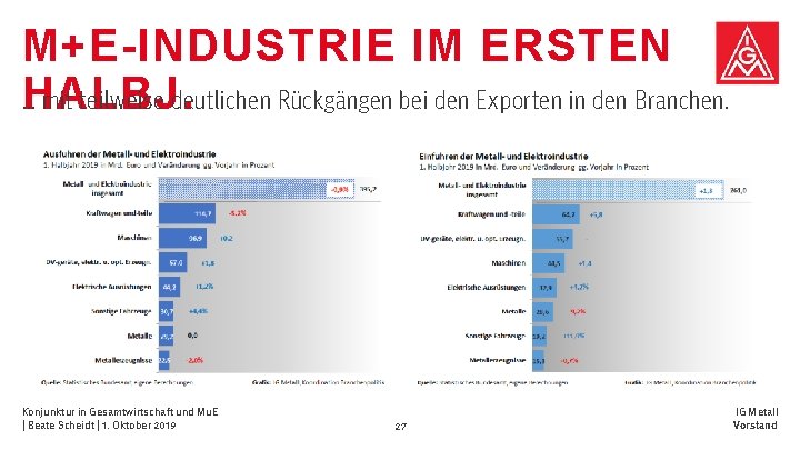 M+E-INDUSTRIE IM ERSTEN … mit teilweise deutlichen Rückgängen bei den Exporten in den Branchen. M+E-INDUSTRIE IM ERSTEN … mit teilweise deutlichen Rückgängen bei den Exporten in den Branchen.
