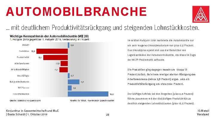 AUTOMOBILBRANCHE … mit deutlichem Produktivitätsrückgang und steigenden Lohnstückkosten. Im ersten Halbjahr 2019 realisierte die AUTOMOBILBRANCHE … mit deutlichem Produktivitätsrückgang und steigenden Lohnstückkosten. Im ersten Halbjahr 2019 realisierte die