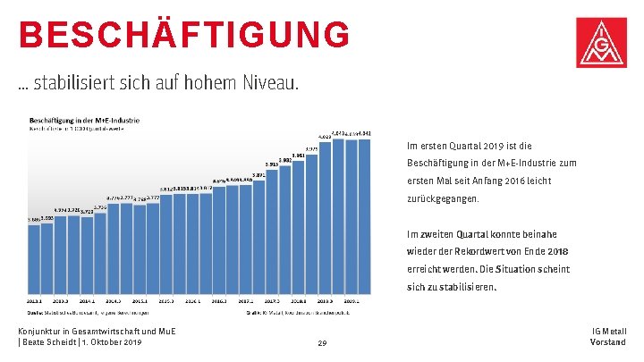 BESCHÄFTIGUNG … stabilisiert sich auf hohem Niveau. Im ersten Quartal 2019 ist die Beschäftigung BESCHÄFTIGUNG … stabilisiert sich auf hohem Niveau. Im ersten Quartal 2019 ist die Beschäftigung