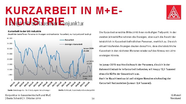 KURZARBEIT IN M+EINDUSTRIE. . steigt mit abflauender Konjunktur Die Kurzarbeit erreichte Mitte 2018 ihren KURZARBEIT IN M+EINDUSTRIE. . steigt mit abflauender Konjunktur Die Kurzarbeit erreichte Mitte 2018 ihren