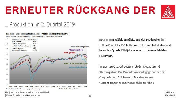ERNEUTER RÜCKGANG DER … Produktion im 2. Quartal 2019 Nach einem kräftigen Rückgang der ERNEUTER RÜCKGANG DER … Produktion im 2. Quartal 2019 Nach einem kräftigen Rückgang der