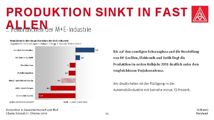 PRODUKTION SINKT IN FAST ALLEN. . Teilbranchen der M+E-Industrie Bis auf den sonstigen Fahrzeugbau PRODUKTION SINKT IN FAST ALLEN. . Teilbranchen der M+E-Industrie Bis auf den sonstigen Fahrzeugbau