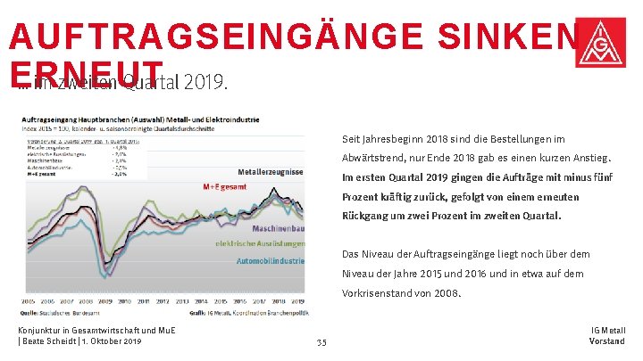 AUFTRAGSEINGÄNGE SINKEN ERNEUT … im zweiten Quartal 2019. Seit Jahresbeginn 2018 sind die Bestellungen AUFTRAGSEINGÄNGE SINKEN ERNEUT … im zweiten Quartal 2019. Seit Jahresbeginn 2018 sind die Bestellungen
