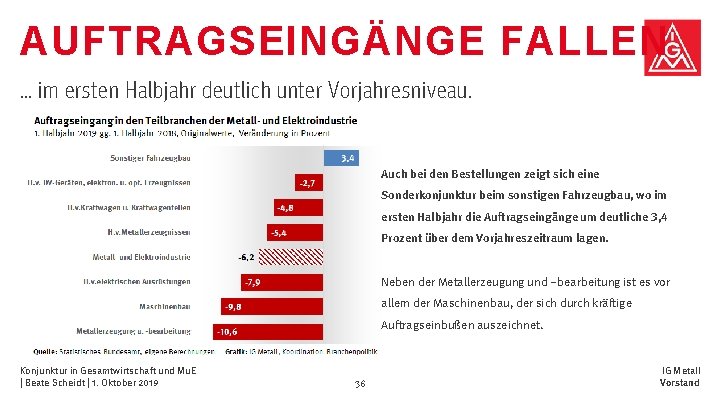 AUFTRAGSEINGÄNGE FALLEN … im ersten Halbjahr deutlich unter Vorjahresniveau. Auch bei den Bestellungen zeigt AUFTRAGSEINGÄNGE FALLEN … im ersten Halbjahr deutlich unter Vorjahresniveau. Auch bei den Bestellungen zeigt