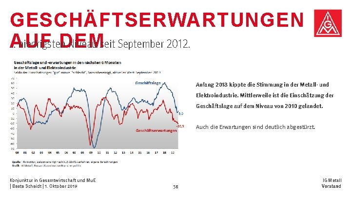 GESCHÄFTSERWARTUNGEN … niedrigsten Niveau seit September 2012. AUF DEM Anfang 2018 kippte die Stimmung GESCHÄFTSERWARTUNGEN … niedrigsten Niveau seit September 2012. AUF DEM Anfang 2018 kippte die Stimmung