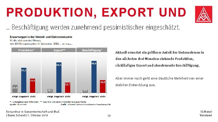 PRODUKTION, EXPORT UND … Beschäftigung werden zunehmend pessimistischer eingeschätzt. Aktuell erwartet ein größerer Anteil PRODUKTION, EXPORT UND … Beschäftigung werden zunehmend pessimistischer eingeschätzt. Aktuell erwartet ein größerer Anteil