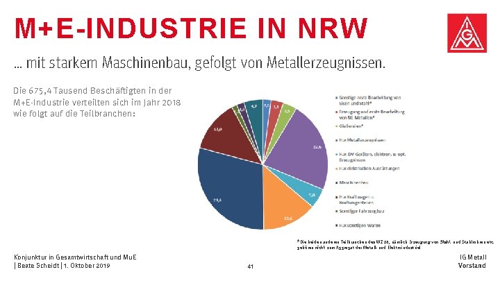 M+E-INDUSTRIE IN NRW … mit starkem Maschinenbau, gefolgt von Metallerzeugnissen. Die 675, 4 Tausend M+E-INDUSTRIE IN NRW … mit starkem Maschinenbau, gefolgt von Metallerzeugnissen. Die 675, 4 Tausend
