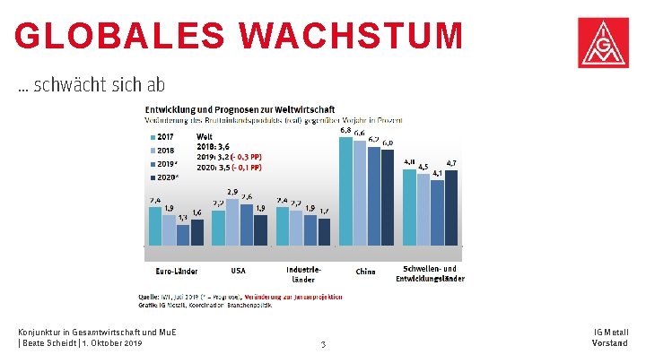 GLOBALES WACHSTUM … schwächt sich ab Konjunktur in Gesamtwirtschaft und Mu. E | Beate GLOBALES WACHSTUM … schwächt sich ab Konjunktur in Gesamtwirtschaft und Mu. E | Beate