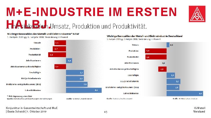 M+E-INDUSTRIE IM ERSTEN … mit sinkendem Umsatz, Produktion und Produktivität. HALBJ. Konjunktur in Gesamtwirtschaft M+E-INDUSTRIE IM ERSTEN … mit sinkendem Umsatz, Produktion und Produktivität. HALBJ. Konjunktur in Gesamtwirtschaft