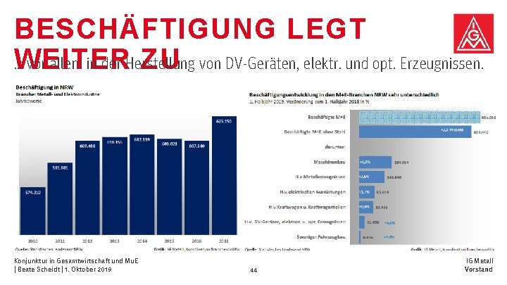 BESCHÄFTIGUNG LEGT … vor allem in der Herstellung WEITER ZU von DV-Geräten, elektr. und BESCHÄFTIGUNG LEGT … vor allem in der Herstellung WEITER ZU von DV-Geräten, elektr. und