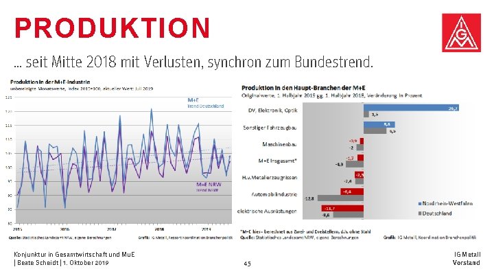PRODUKTION … seit Mitte 2018 mit Verlusten, synchron zum Bundestrend. Konjunktur in Gesamtwirtschaft und PRODUKTION … seit Mitte 2018 mit Verlusten, synchron zum Bundestrend. Konjunktur in Gesamtwirtschaft und