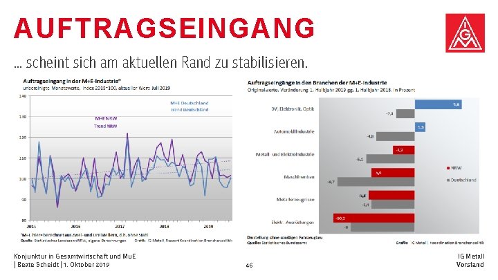 AUFTRAGSEINGANG … scheint sich am aktuellen Rand zu stabilisieren. Konjunktur in Gesamtwirtschaft und Mu. AUFTRAGSEINGANG … scheint sich am aktuellen Rand zu stabilisieren. Konjunktur in Gesamtwirtschaft und Mu.